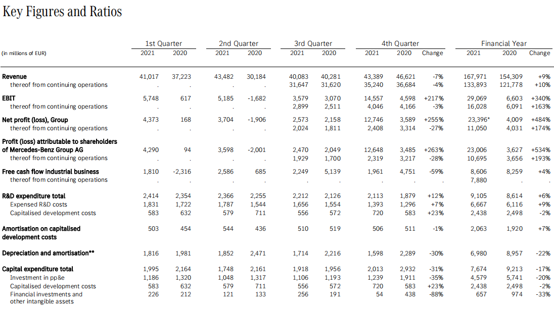 梅賽德斯2021財(cái)年業(yè)績(jī) 單位：百萬歐元