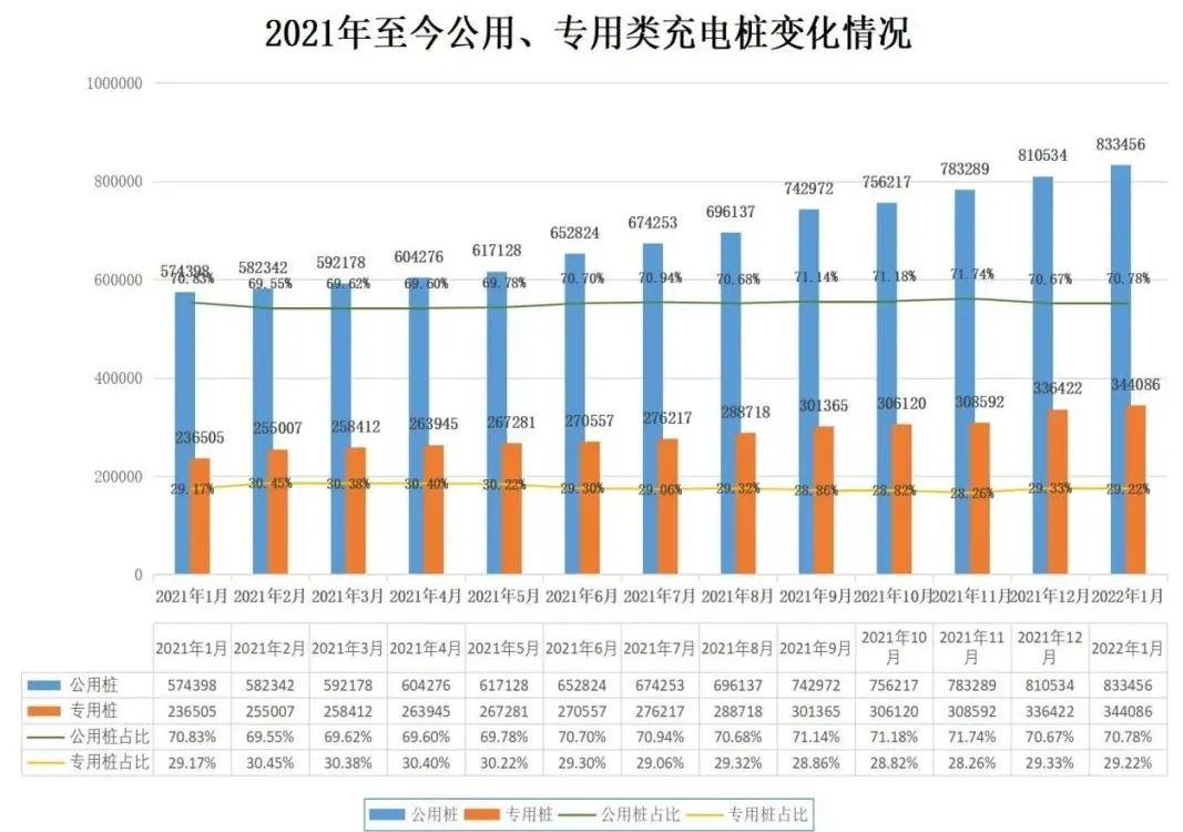 公用、專用類充電樁變化情況圖