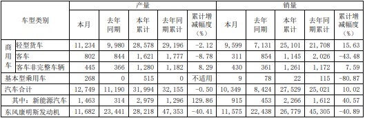 東風(fēng)汽車2022年2月產(chǎn)銷數(shù)據(jù)（單位：輛）