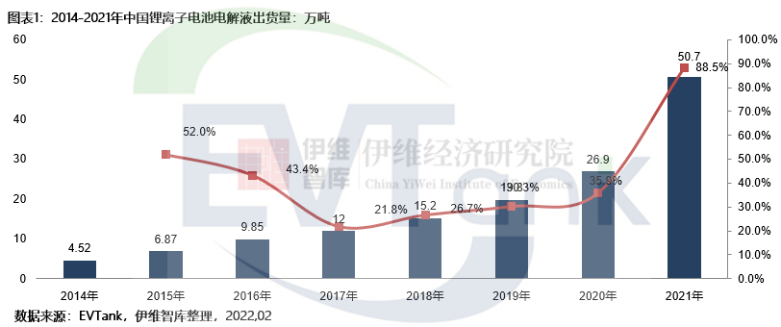 2021年中國鋰離子電池電解液出貨量達50.7萬噸 全球占比逾8成