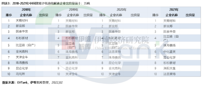 2021年中國鋰離子電池電解液出貨量達50.7萬噸 全球占比逾8成