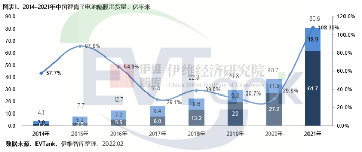 2021年中國(guó)鋰離子電池隔膜出貨量達(dá)80.6億平米 同比翻倍