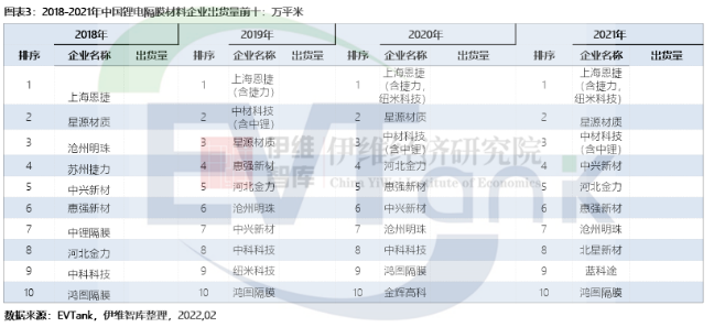 2021年中國(guó)鋰離子電池隔膜出貨量達(dá)80.6億平米 同比翻倍