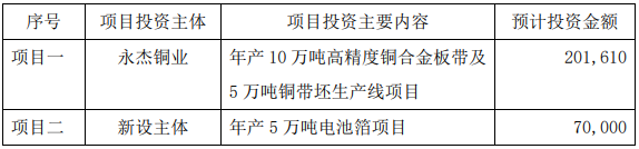 眾源新材具體募投項目內(nèi)容及金額（單位：萬元）