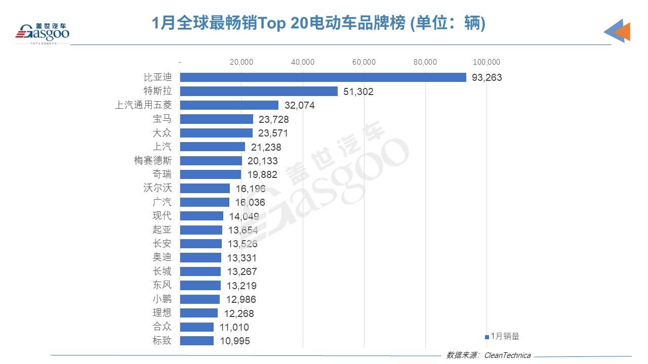 1月全球電動車銷量榜：僅3款外國車上榜，Model 3跌下神壇