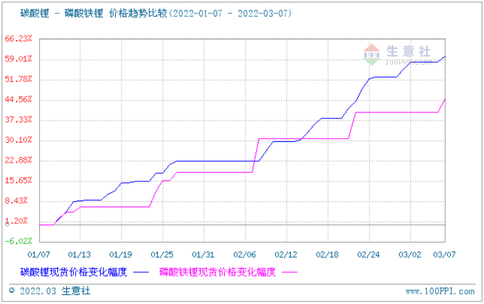 磷酸鐵鋰,正極材料,鋰電材料