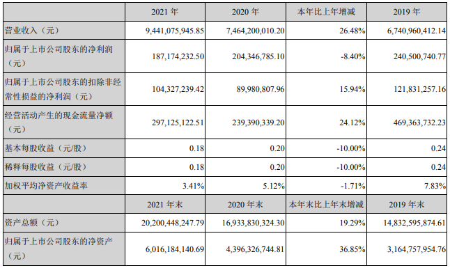 特銳德主要會計數(shù)據(jù)和財務(wù)指標