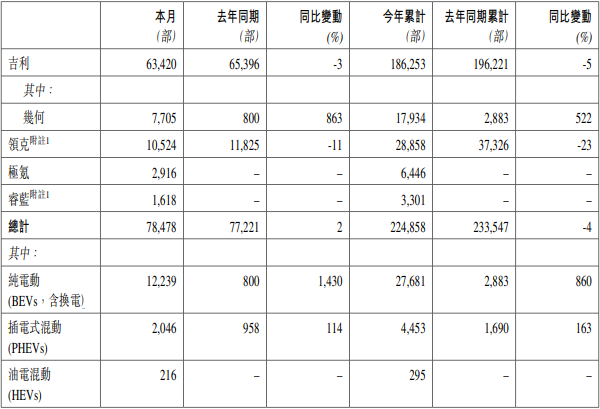 吉利汽車2022年2月銷量數(shù)據(jù)