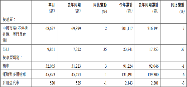 吉利汽車2022年2月按地區(qū)銷量數(shù)據(jù)