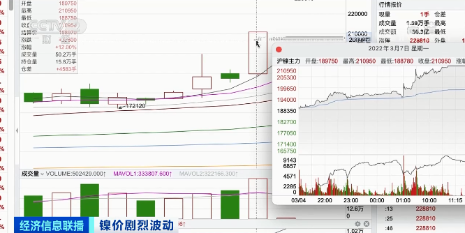 這種金屬，期貨兩天飆升250%！進(jìn)口每噸虧損超10萬元！