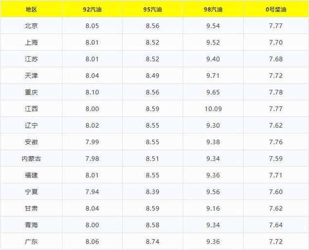 汽油價格或突破10元大關 談俄烏局勢對全球汽車工業(yè)的影響