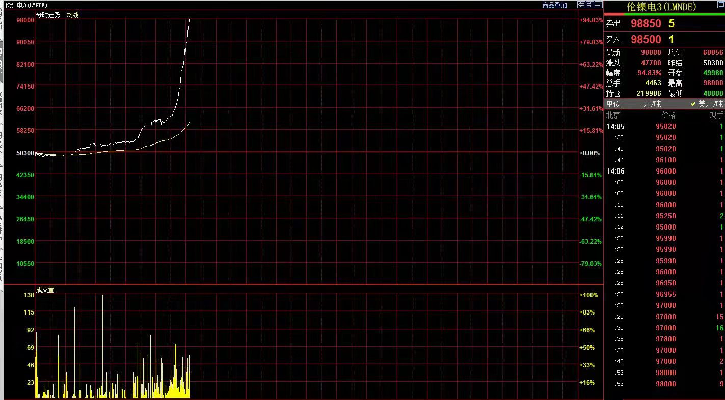 史詩級反轉(zhuǎn) 倫鎳暴漲100% LME拔網(wǎng)線