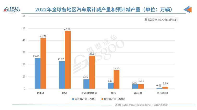 上周全球因缺芯減產(chǎn)1.31萬輛車 俄烏局勢(shì)或加劇芯片短缺