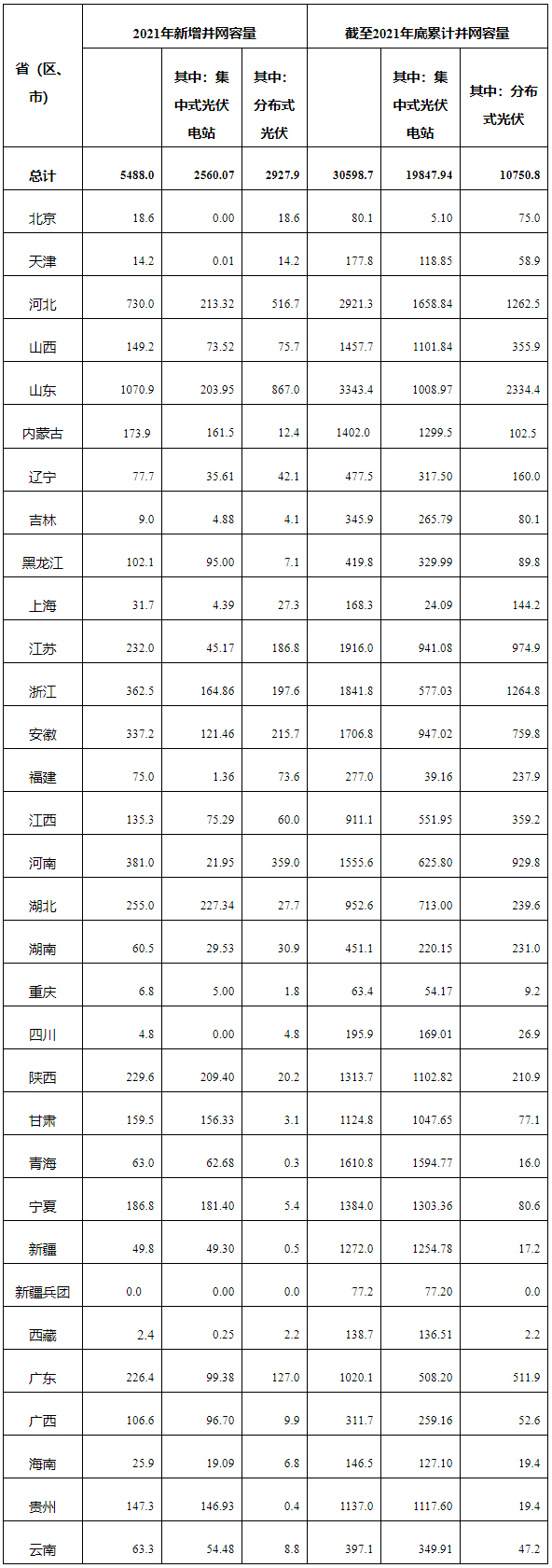 2021年光伏發(fā)電建設(shè)運(yùn)行情況（單位：萬(wàn)千瓦）