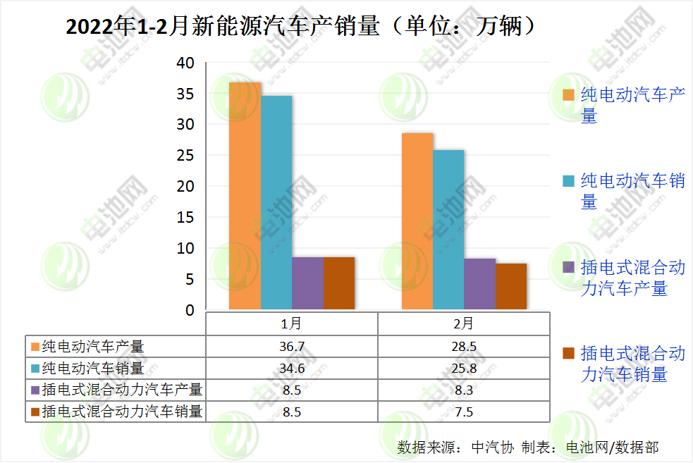 2月我國新能源車銷售33.4萬輛 動力電池裝車量13.7GWh