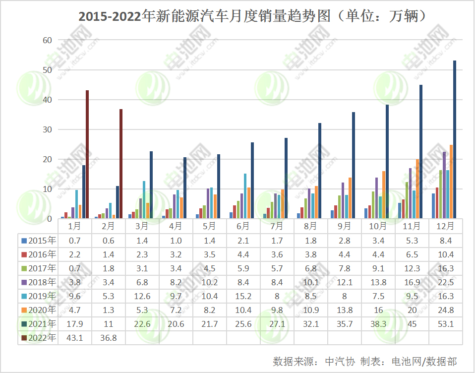 2月我國新能源車銷售33.4萬輛 動力電池裝車量13.7GWh