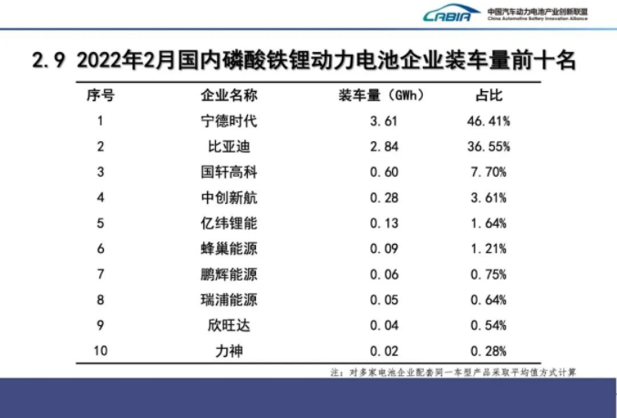 2月我國新能源車銷售33.4萬輛 動力電池裝車量13.7GWh