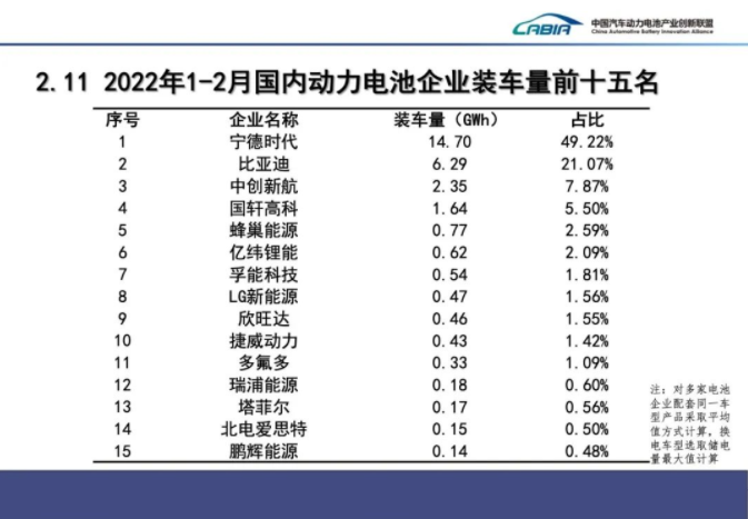 2月我國新能源車銷售33.4萬輛 動力電池裝車量13.7GWh