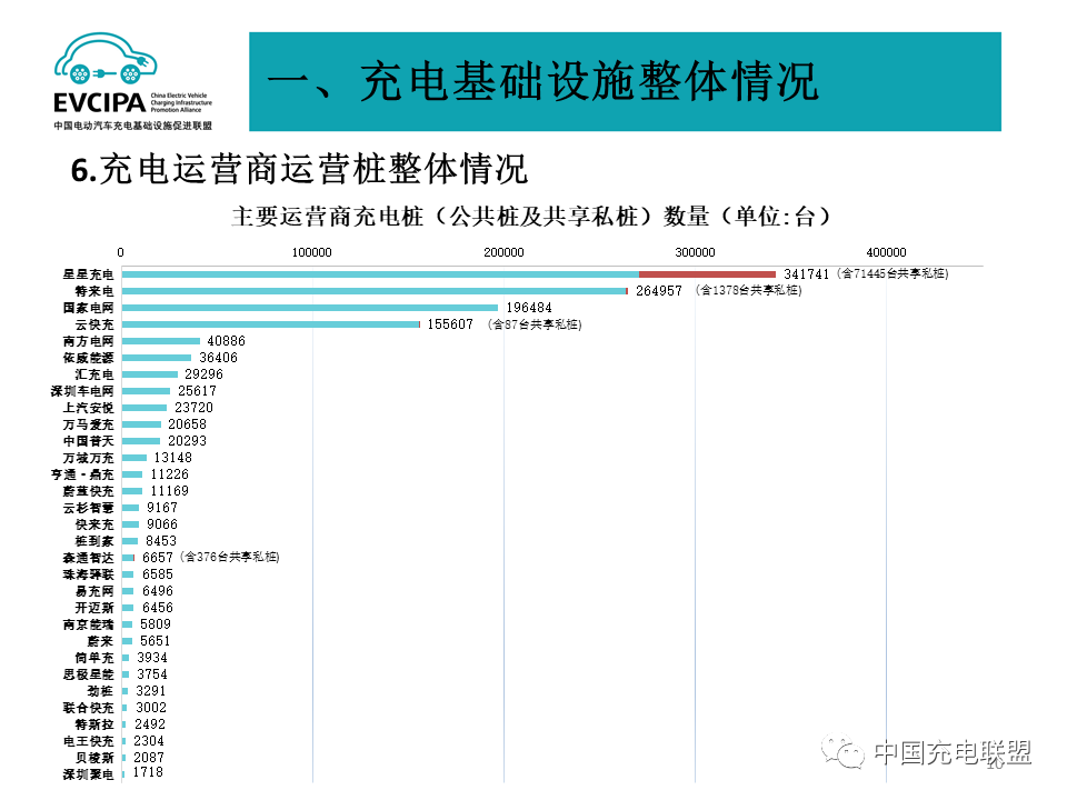 1-2月我國充電基礎設施增量24.7萬臺 累計數量超286萬臺