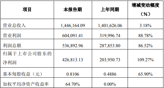 鹽湖股份2021年度主要財(cái)務(wù)數(shù)據(jù)和指標(biāo)（單位：萬(wàn)元）