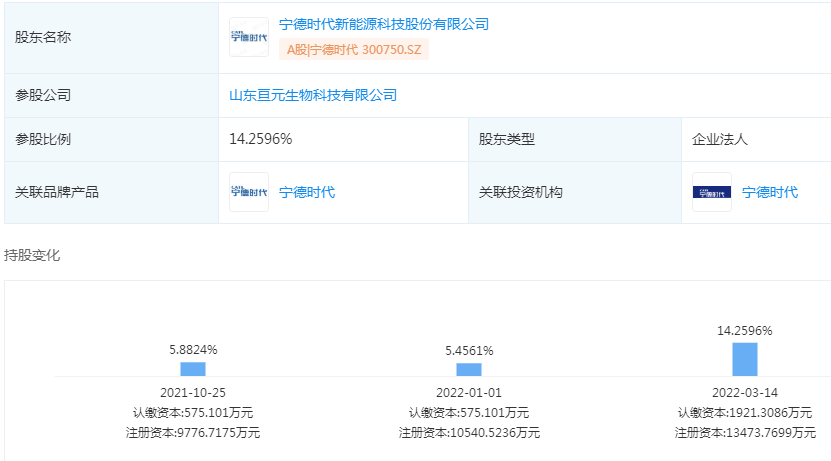 寧德時(shí)代增持亙?cè)锕煞葜?4.26%