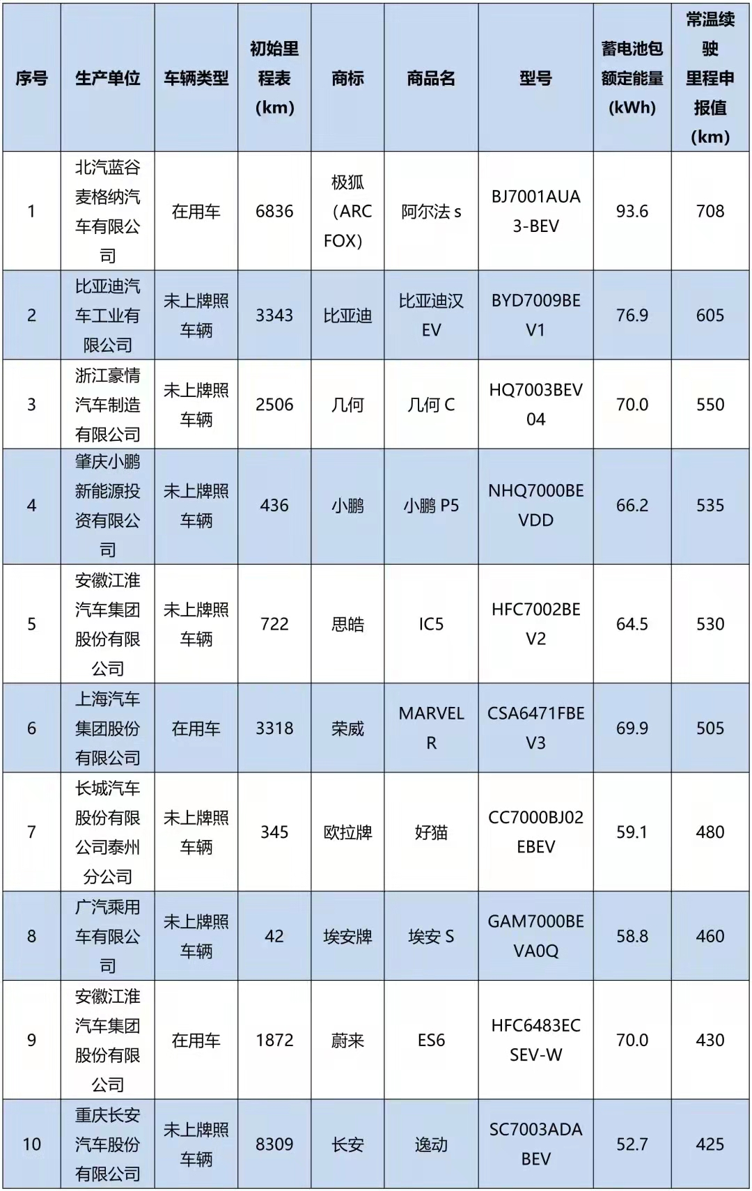 樣車信息情況