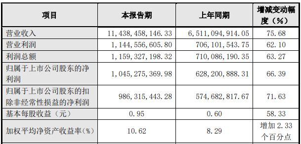 拓普集團(tuán)2021年度主要財(cái)務(wù)數(shù)據(jù)和指標(biāo) 單位：元