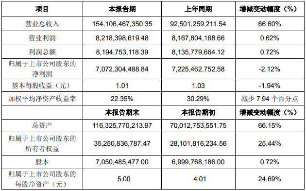 立訊精密2021年度主要財(cái)務(wù)數(shù)據(jù)和指標(biāo)（單位：元）