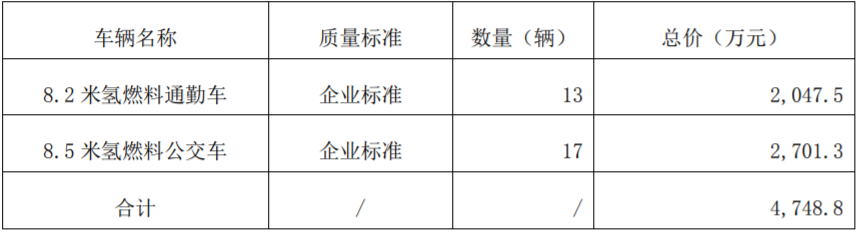 雄韜股份：武漢氫雄簽下氫燃料客車采購訂單 總價(jià)4748.8萬元