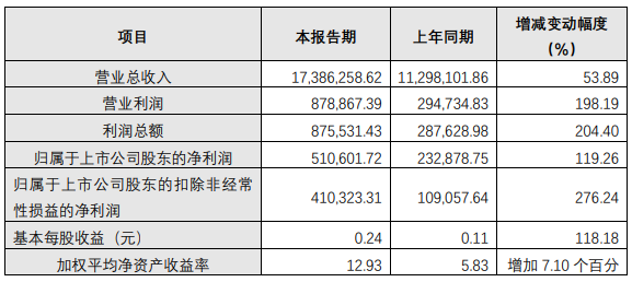 洛陽(yáng)鉬業(yè)2021年主要財(cái)務(wù)數(shù)據(jù)和指標(biāo) 單位：萬(wàn)元