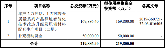 騰遠(yuǎn)鈷業(yè)此次IPO募投項(xiàng)目情況