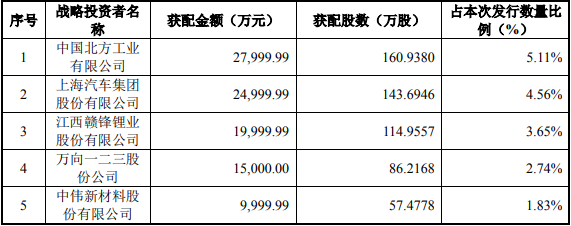 與騰遠(yuǎn)鈷業(yè)經(jīng)營(yíng)業(yè)務(wù)具有戰(zhàn)略合作關(guān)系或長(zhǎng)期合作愿景的企業(yè)參與戰(zhàn)略配售的情況