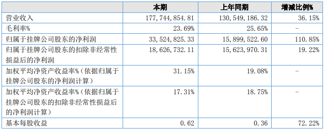 中天新能2021年錳酸鋰營(yíng)收1.38億 加大錳酸鋰新產(chǎn)品研發(fā)投入