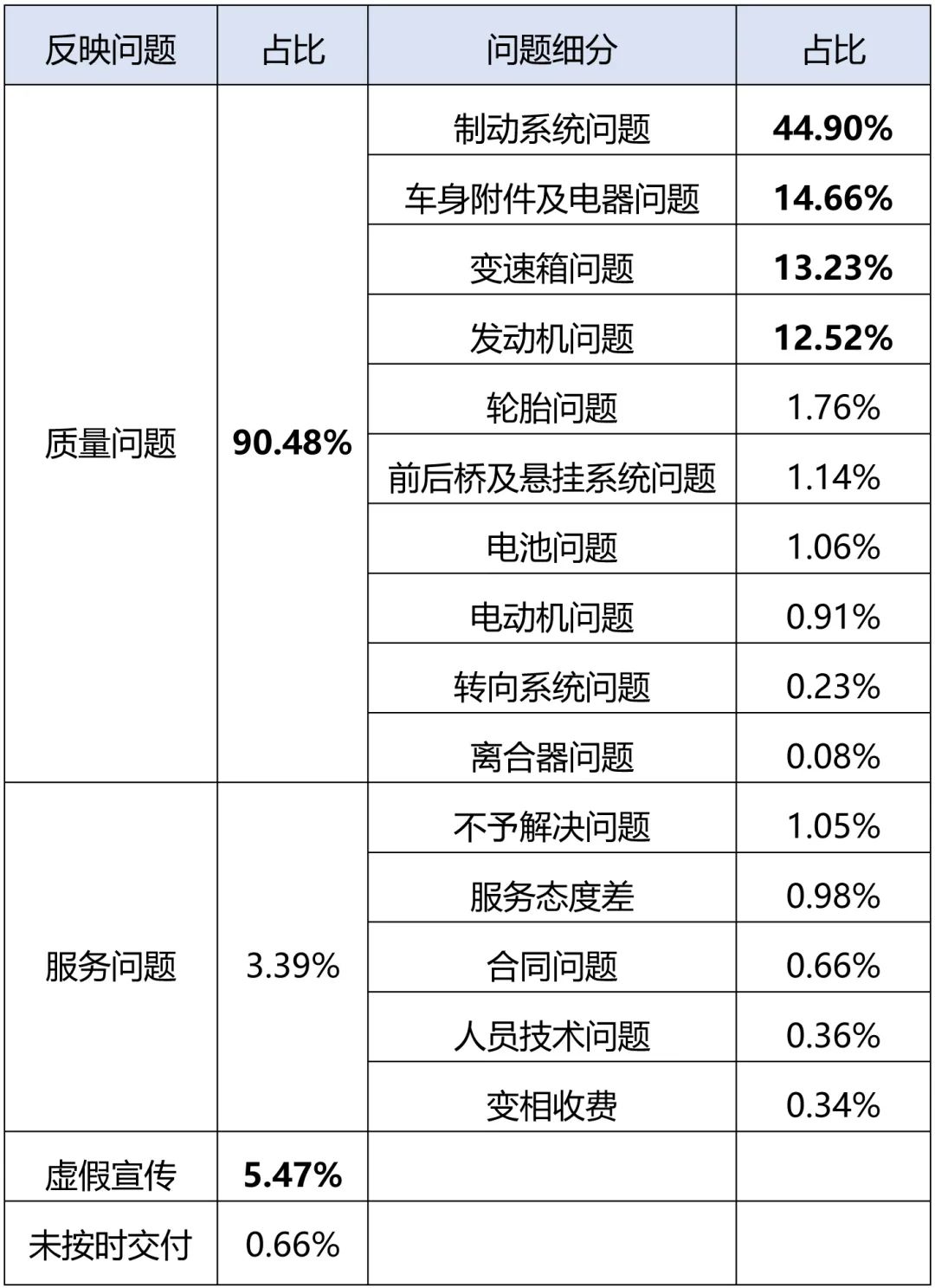 表1：汽車行業(yè)維權輿情的主要問題 來源：北京陽光消費大數(shù)據(jù)研究院