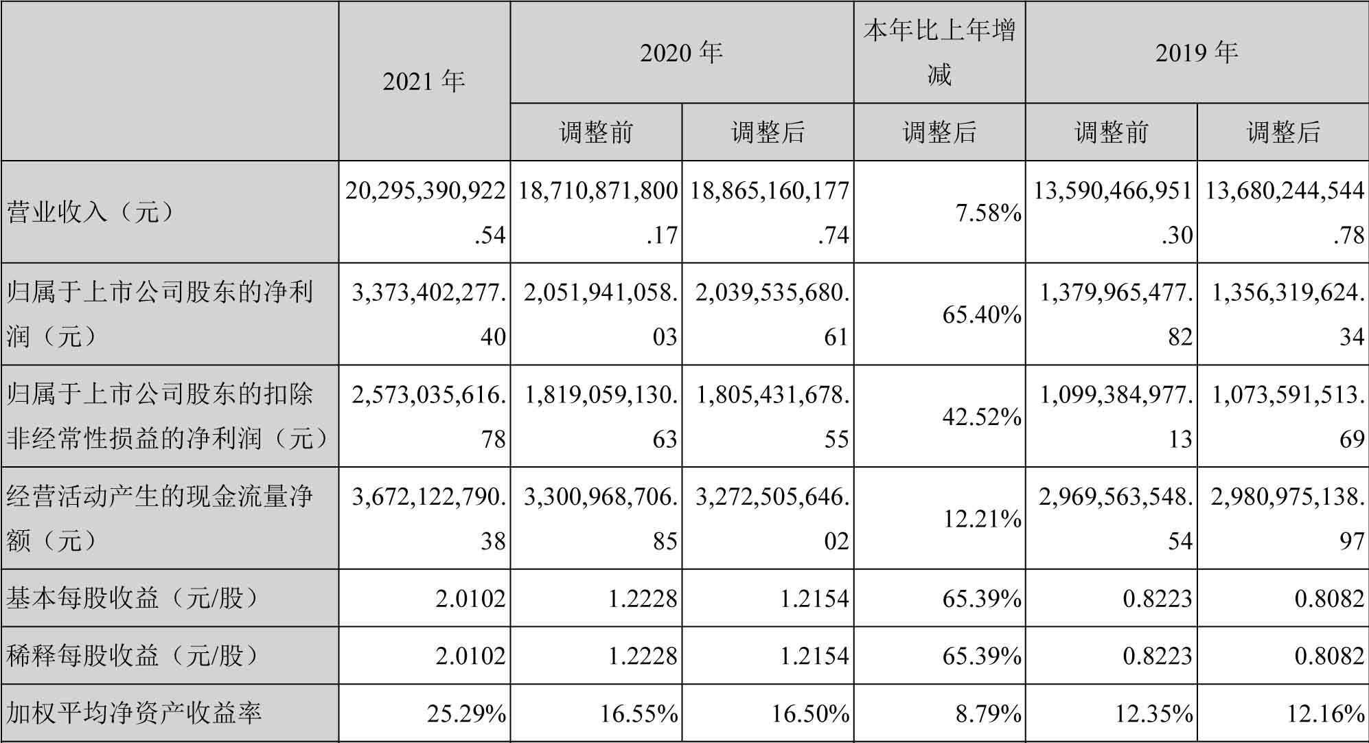 中材科技2021年度主要財(cái)務(wù)數(shù)據(jù)和財(cái)務(wù)指標(biāo)（單位：元）