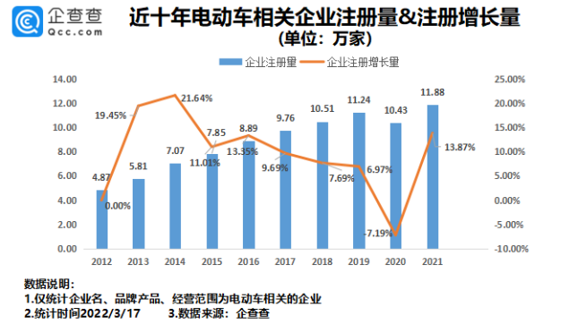 我國現(xiàn)存電動車相關(guān)企業(yè)超80萬家 315點名批評多家生產(chǎn)商