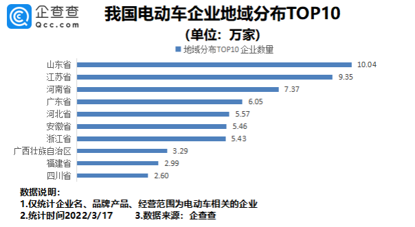 我國現(xiàn)存電動車相關(guān)企業(yè)超80萬家 315點名批評多家生產(chǎn)商