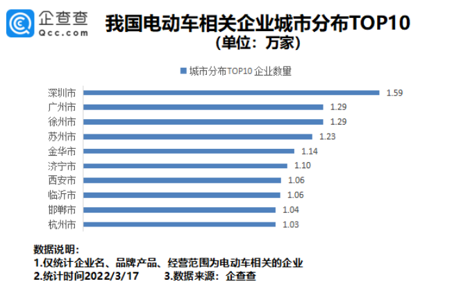 我國現(xiàn)存電動車相關(guān)企業(yè)超80萬家 315點名批評多家生產(chǎn)商