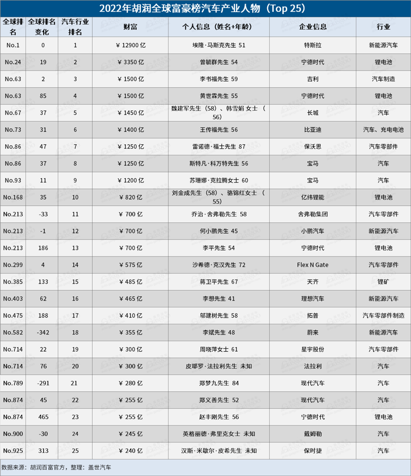 2022胡潤(rùn)全球汽車(chē)業(yè)富豪榜：馬斯克第一 寧德時(shí)代4人上榜