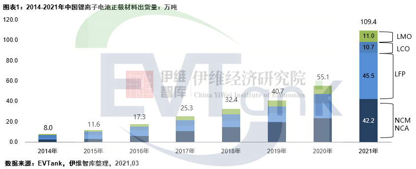 正極材料,磷酸鐵鋰,三元材料