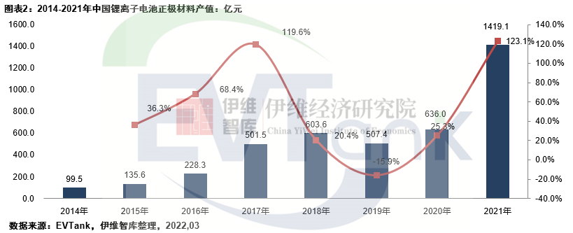 正極材料,磷酸鐵鋰,三元材料