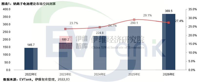 鈉離子電池理論市場(chǎng)空間接近400GWh 大規(guī)模產(chǎn)業(yè)化或在2025年之后