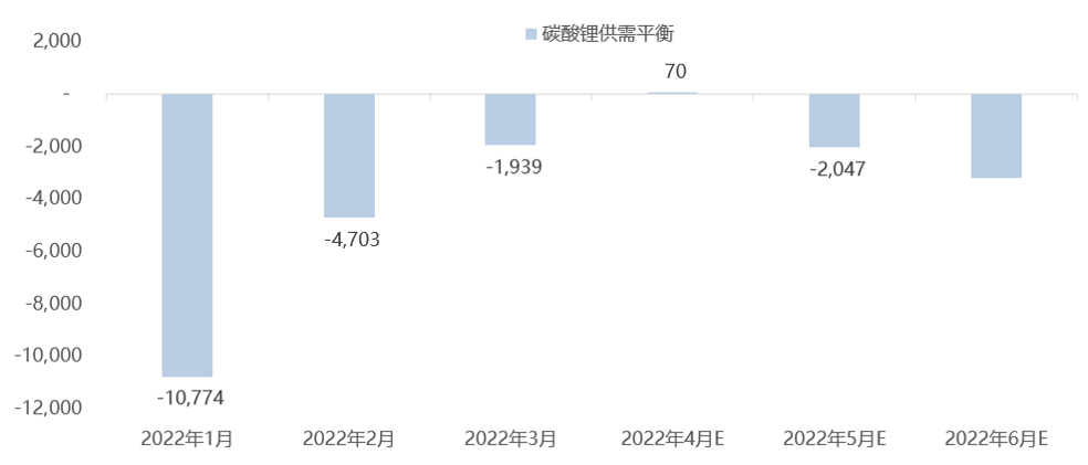 碳酸鋰價格連續(xù)漲勢不在 未來價格預(yù)期幾何？