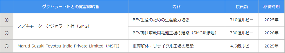 日本鈴木與古吉拉特邦的諒解備忘錄大綱