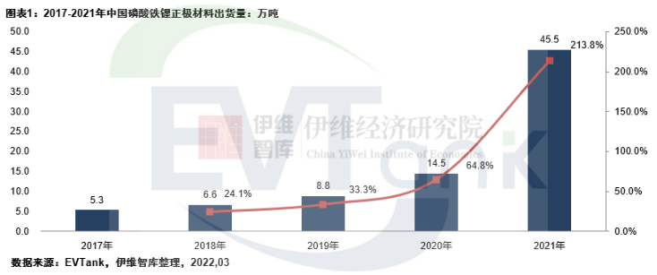 去年中國磷酸鐵鋰出貨量45.5萬噸 當(dāng)年新規(guī)劃產(chǎn)能超400萬噸