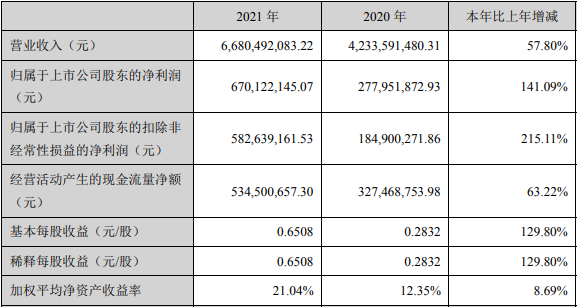 蔚藍(lán)鋰芯2021年度主要會(huì)計(jì)數(shù)據(jù)和財(cái)務(wù)指標(biāo)（單位：元）