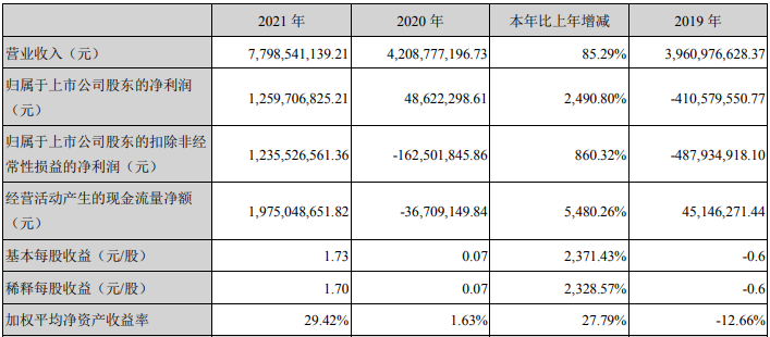 多氟多2021年主要會計數(shù)據(jù)和財務指標 單位：元