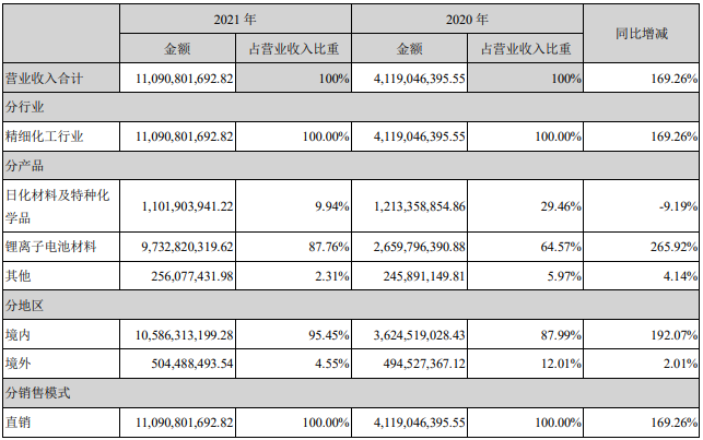 天賜材料2021年?duì)I業(yè)收入構(gòu)成（單位：元）