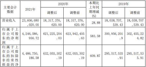 興發(fā)集團近三年主要會計數(shù)據(jù)和財務(wù)指標(biāo)（單位：元）