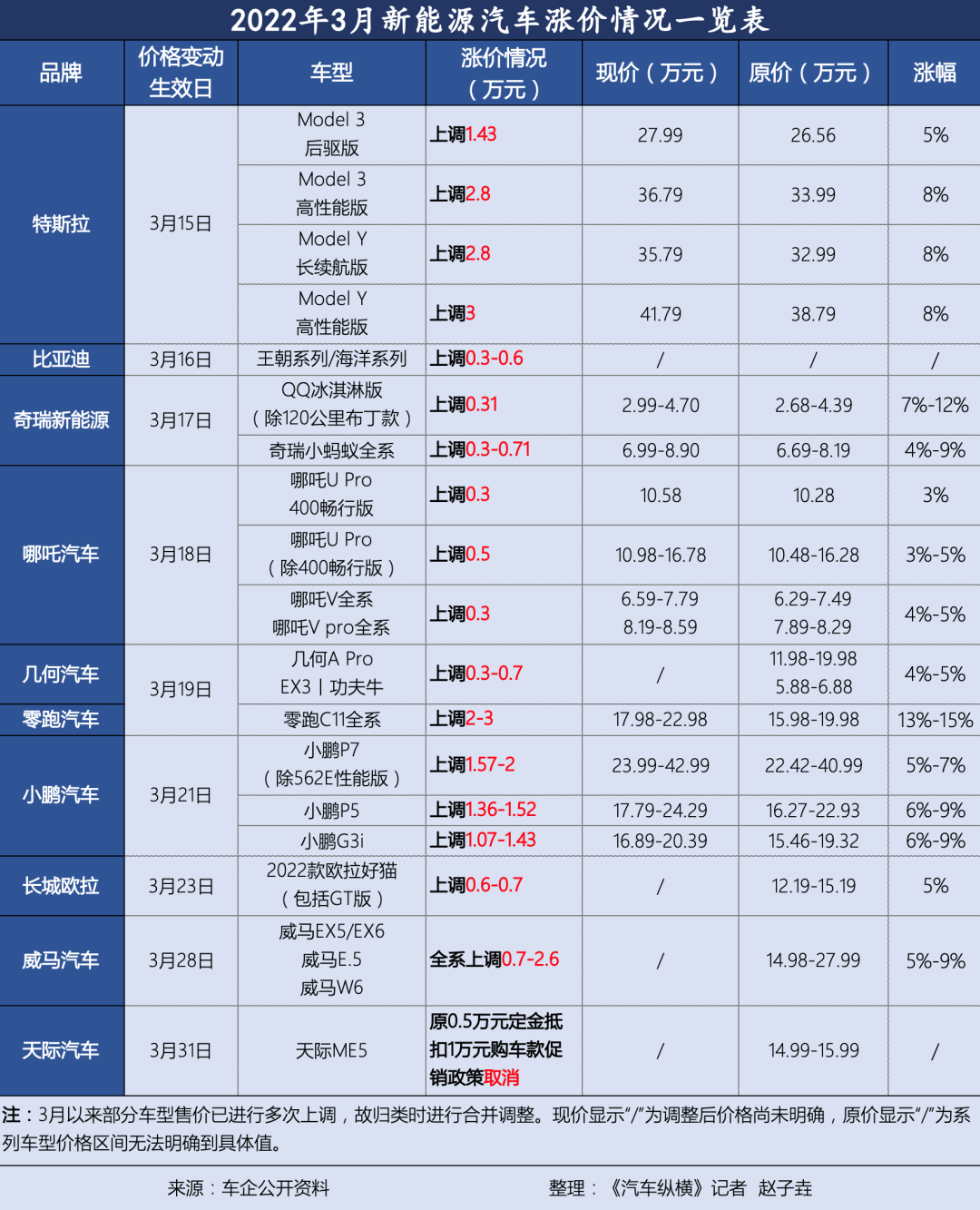 2022年3月新能源汽車漲價情況一覽表